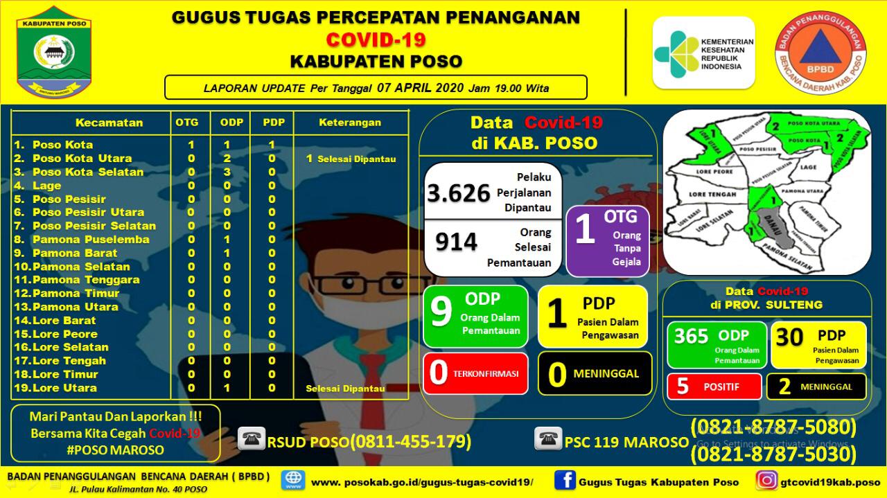 Poso Update’ Kondisi Stabil, Satu PDP Dalam Perawatan Tim Gugus Tugas Covid-19